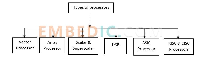 five main types of microprocessors